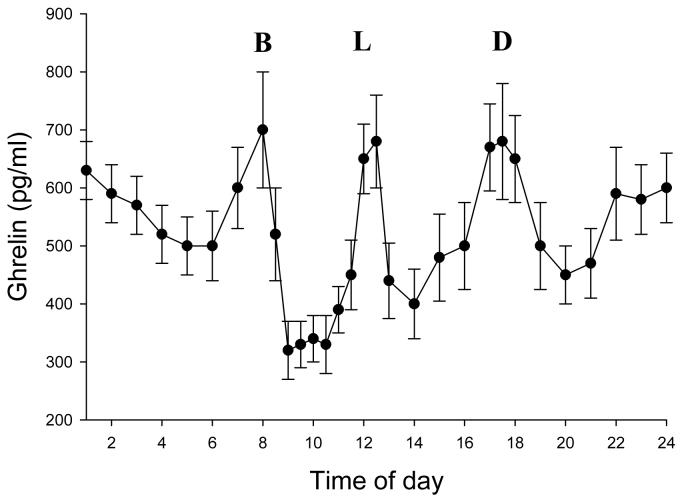 Figure 7