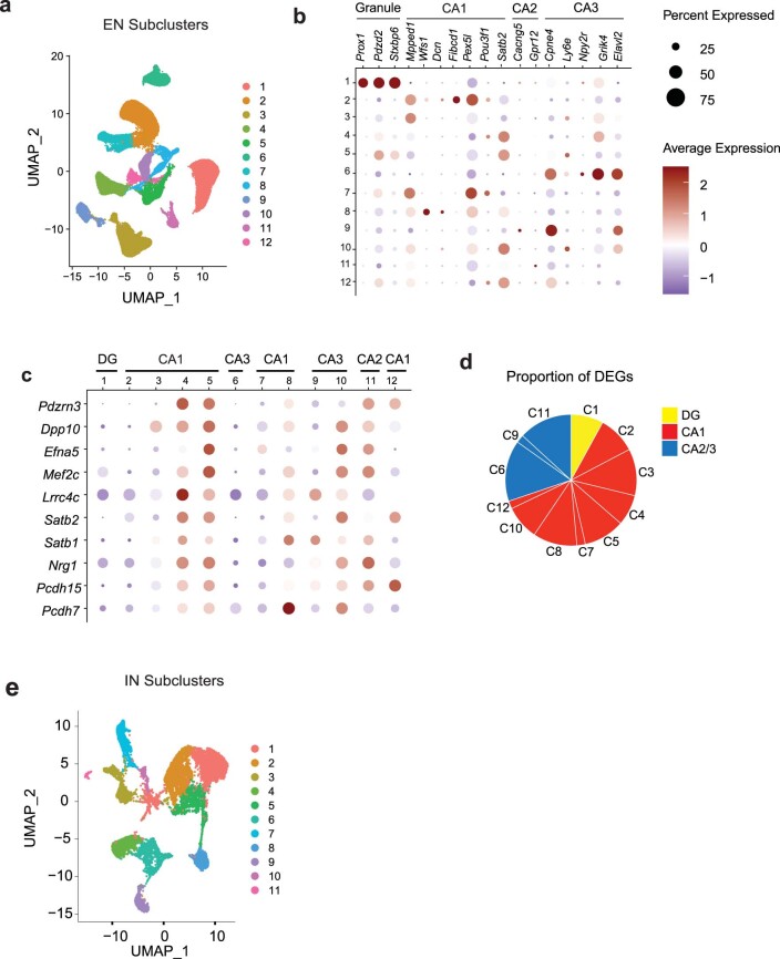 Extended Data Fig. 6