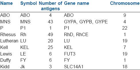 graphic file with name IJA-58-524-g001.jpg