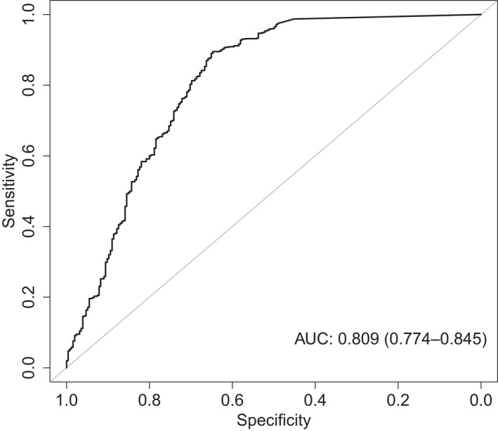 FIGURE 2