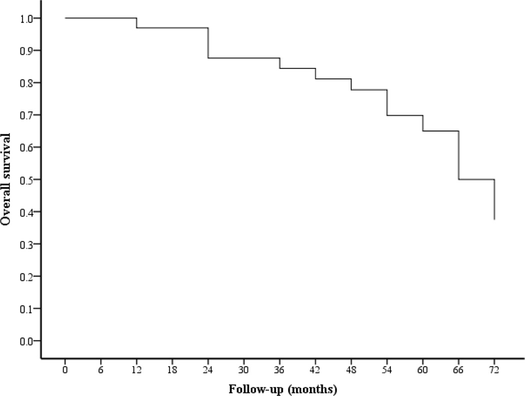 Figure 7.