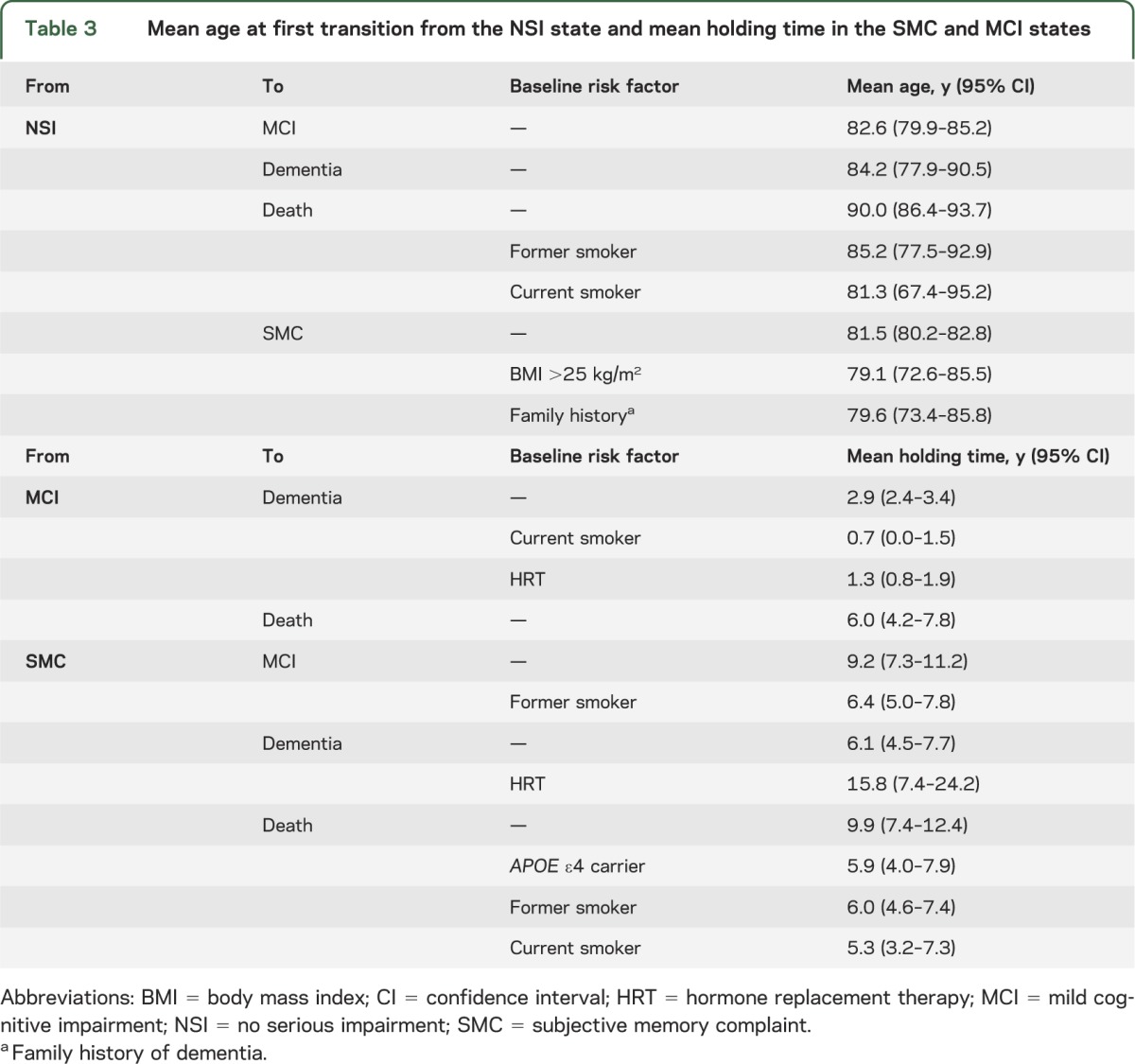 graphic file with name NEUROLOGY2013567479TT3.jpg