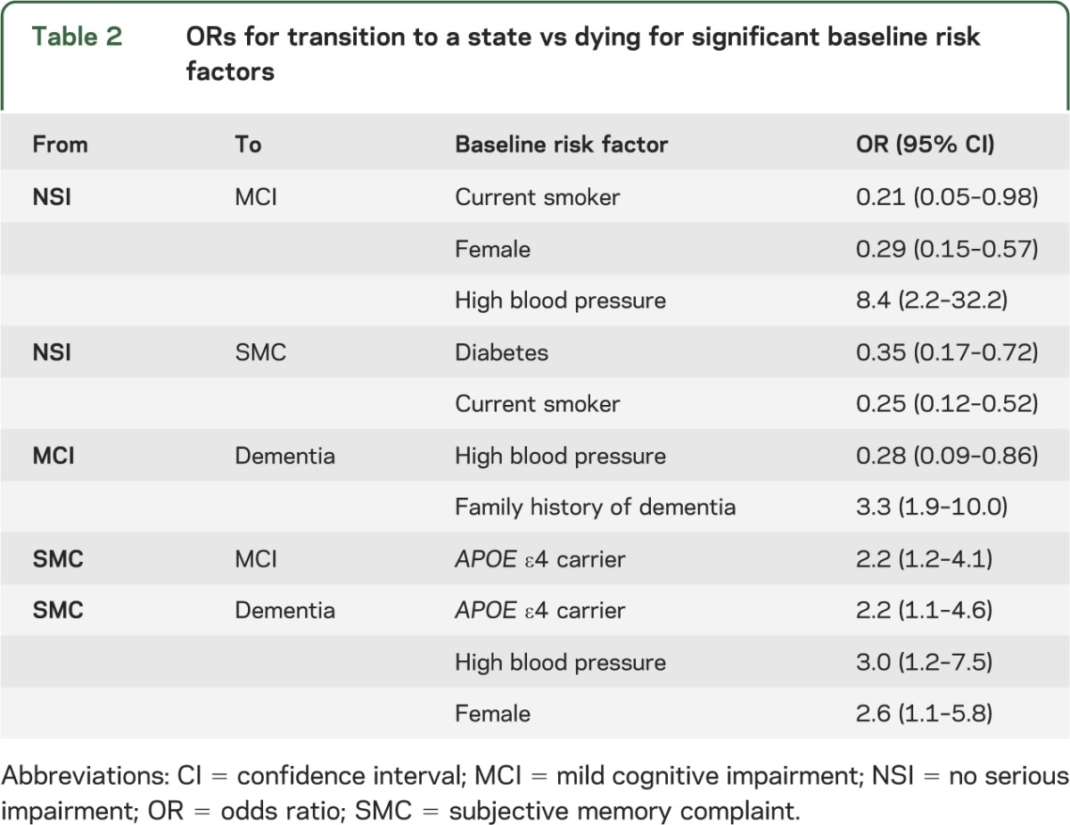 graphic file with name NEUROLOGY2013567479TT2.jpg