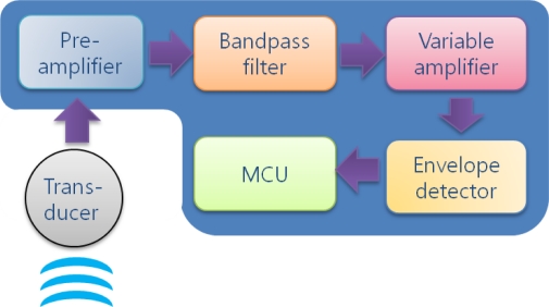 Figure 6.