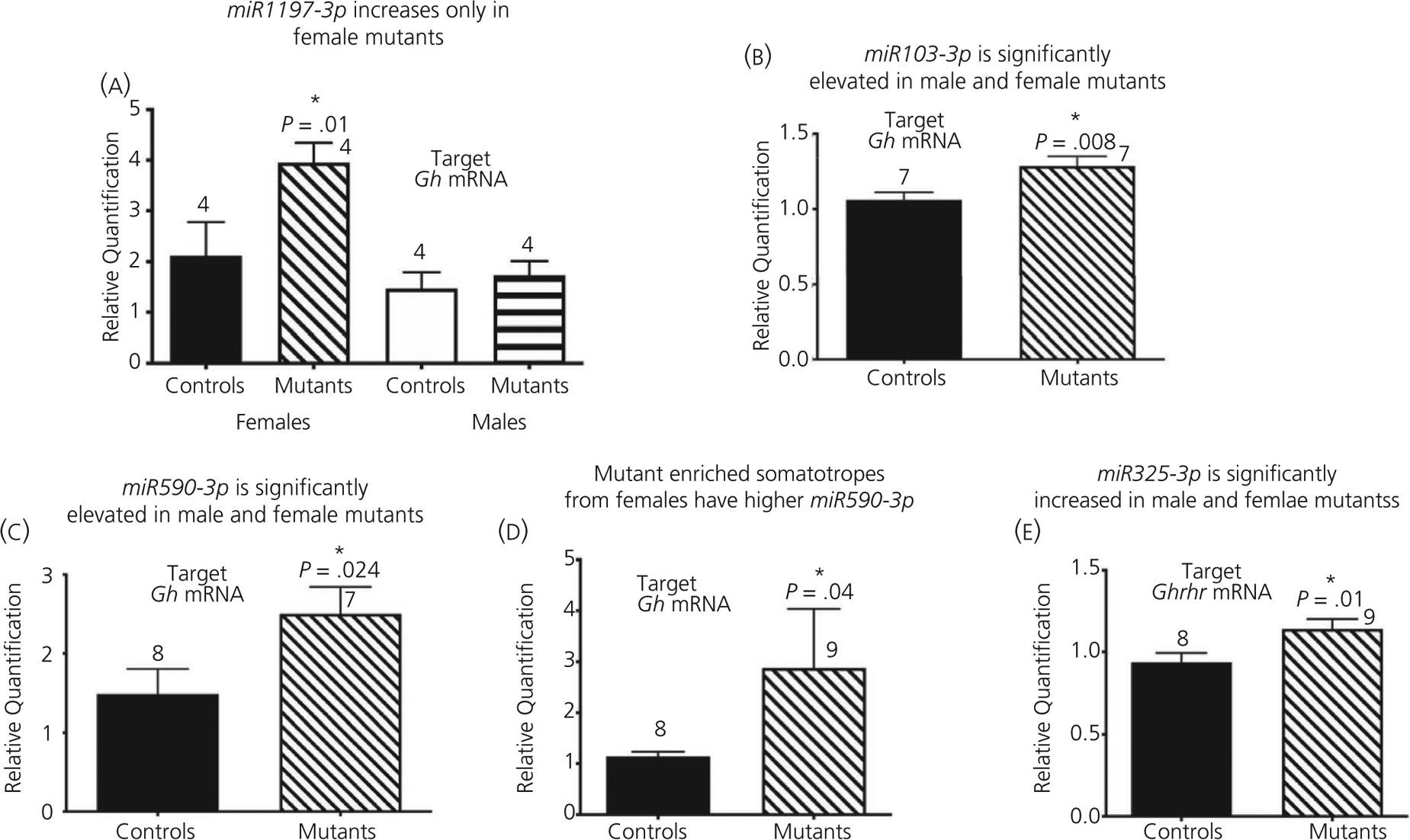 FIGURE 3