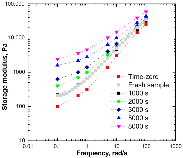 Figure 7