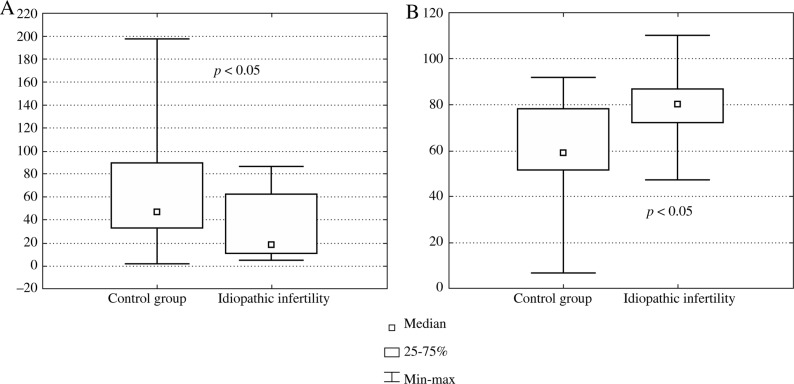 Fig. 3A,B