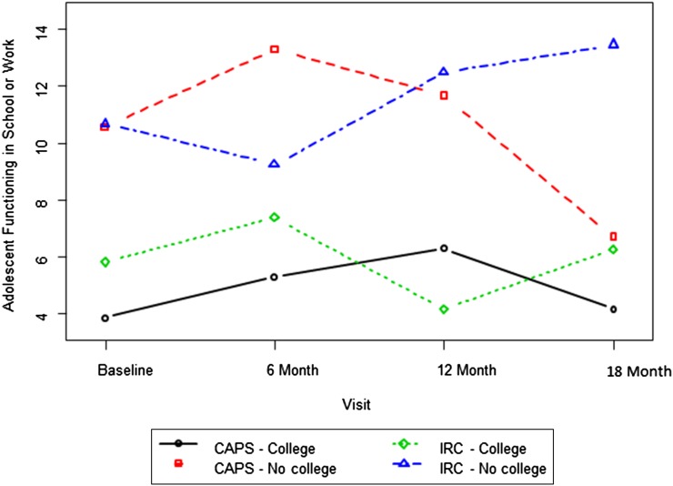 FIGURE 3