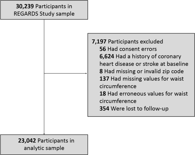 The REGARDS study sample had 30,239 participants. We excluded those with consent errors (n = 56), a baseline history of stroke or CHD (n = 6,624), missing or invalid zip code (n = 8), missing values for waist circumference (n = 137), or erroneous values for waist circumference (n = 18), and participants lost to follow up (n = 354).