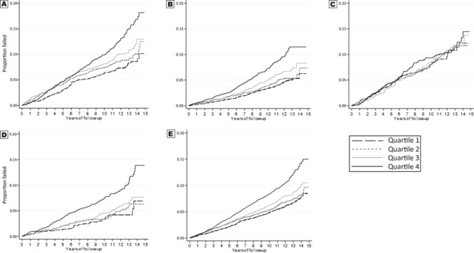 These line graphs show Kaplan-Meier incident coronary heart disease event estimates for the 4 quartiles of waist circumference among the total study sample, White men, White women, African American men, and African American women. In the total sample, White men, White women, and African American women in the highest quartile for waist circumference had higher rates of incident coronary heart disease. Among African American men, there were no differences in waist circumference quartiles with respect to incident coronary heart disease.