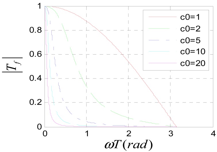 Figure 11.