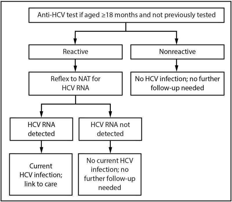 Figure is a flowchart illustrating the alternative algorithm for hepatitis C virus testing of perinatally exposed children aged ≥18 months who have not previously been tested† in the United States in 2023.