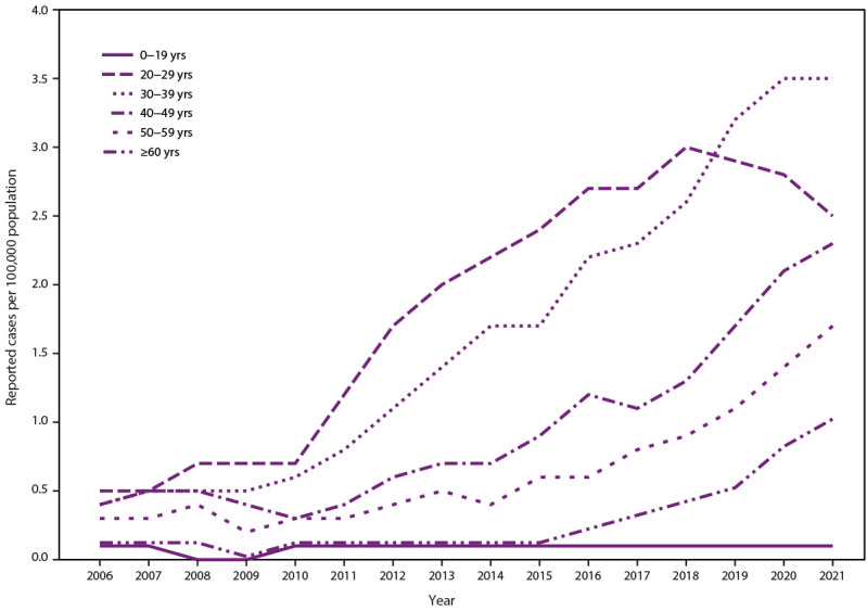 Figure is a line graph illustrating rates of reported acute hepatitis C virus infection, by age group, in the United States during 2006–2021.