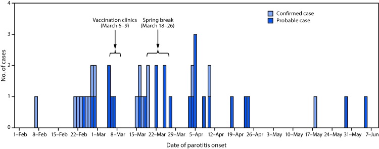 The figure above is a histogram of the number of confirmed and probable cases of mumps among fraternity and sorority members and associated community members, by date of parotitis onset, at the University of Washington during February–June 2017.