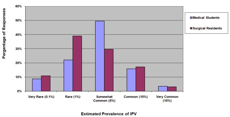 Figure 1: Medical Students' and Surgical Residents' Estimated Prevalence of IPV in their Practice