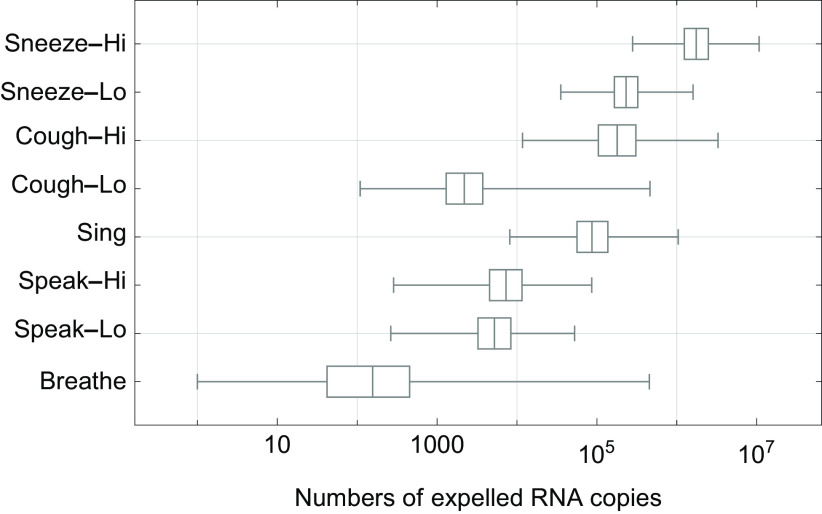 Figure 3 is a box and whisker plot plotting Sneeze-High, Sneeze-Low, Cough-High, Cough-Low, Sing, Speak-High, Speak-Low, and Breathe (y-axis) across Numbers of expelled ribonucleic acid copies, ranging as 10, 1000, 10 begin superscript 5 end superscript, and 10 begin superscript 7 end superscript (x-axis).