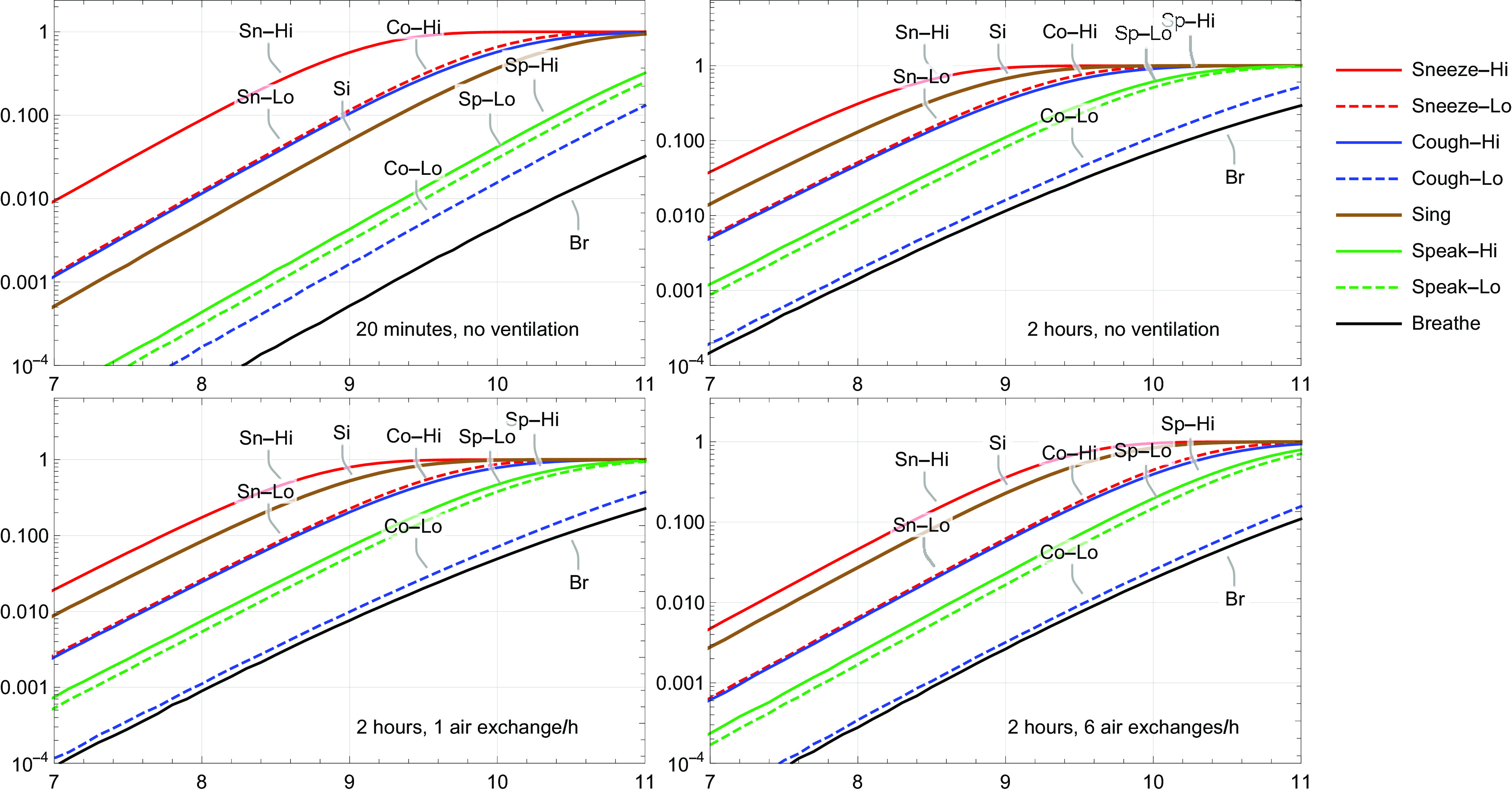 Figure 4 is a set of four line graphs plotting Mean risk of illness from Severe acute respiratory syndrome coronavirus 2, ranging as 10 begin superscript negative 4 end superscript, 0.001 to 0.010 in increments of 0.009, 0.010 to 0.100 in increments of 0.09, and 0.100 to 1 in increments of 0.9 (y-axis) across symptoms, ranging from 7 to 11 in unit increments (x-axis) for Sneeze-High, Sneeze-Low, Cough-High, Cough-Low, Sing, Speak-High, Speak-Low, and Breathe with 20 minutes, no ventilation, 2 hours, no ventilation, 2 hours, 1 air exchange per hour, and 2 hours, 6 air exchanges per hour, respectively.