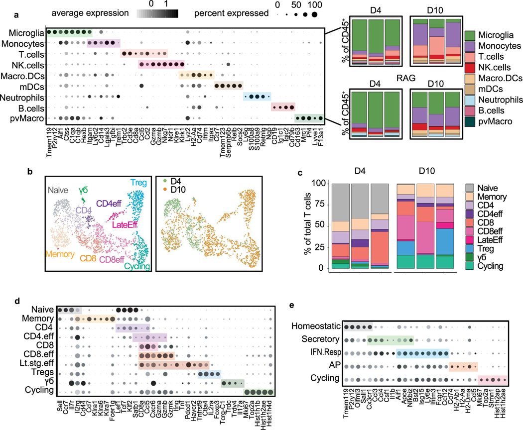 Extended Data Fig. 7 |