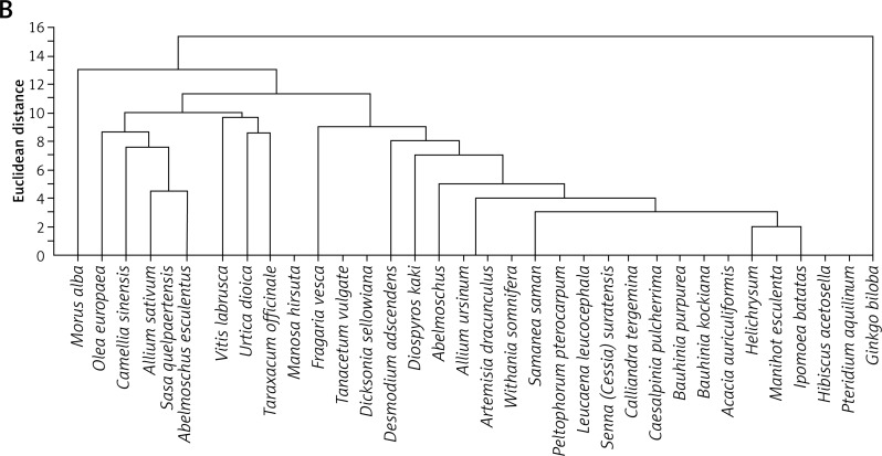 Figure 1 B