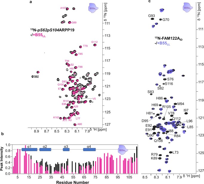 Extended Data Fig. 5