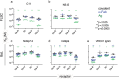 Dot plot showing the affinity of each receptor-antibody pair across repeated experiments. Antigen-complexed antibody often displays a distinct improvement in affinity for FcγR.