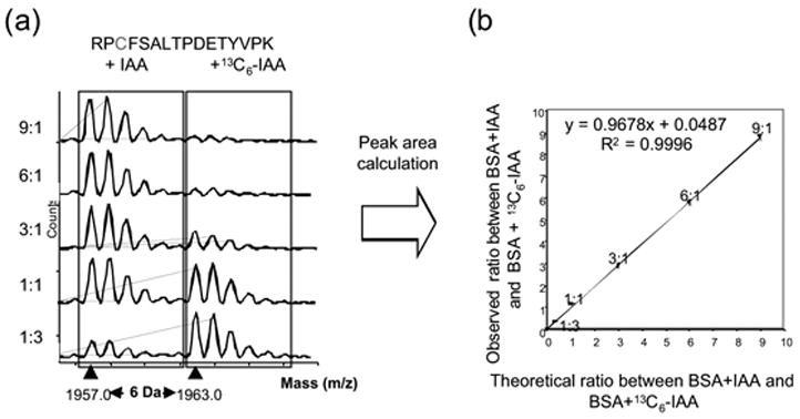 Figure 3(a )and (b)