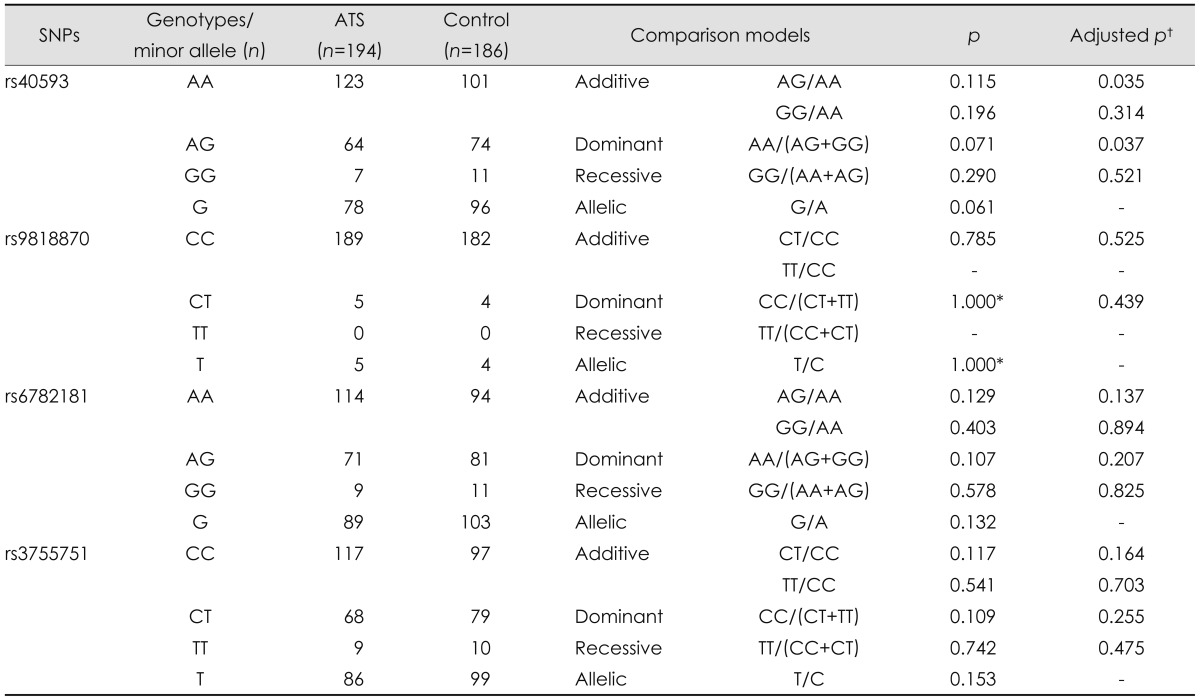 graphic file with name jcn-9-223-i002.jpg