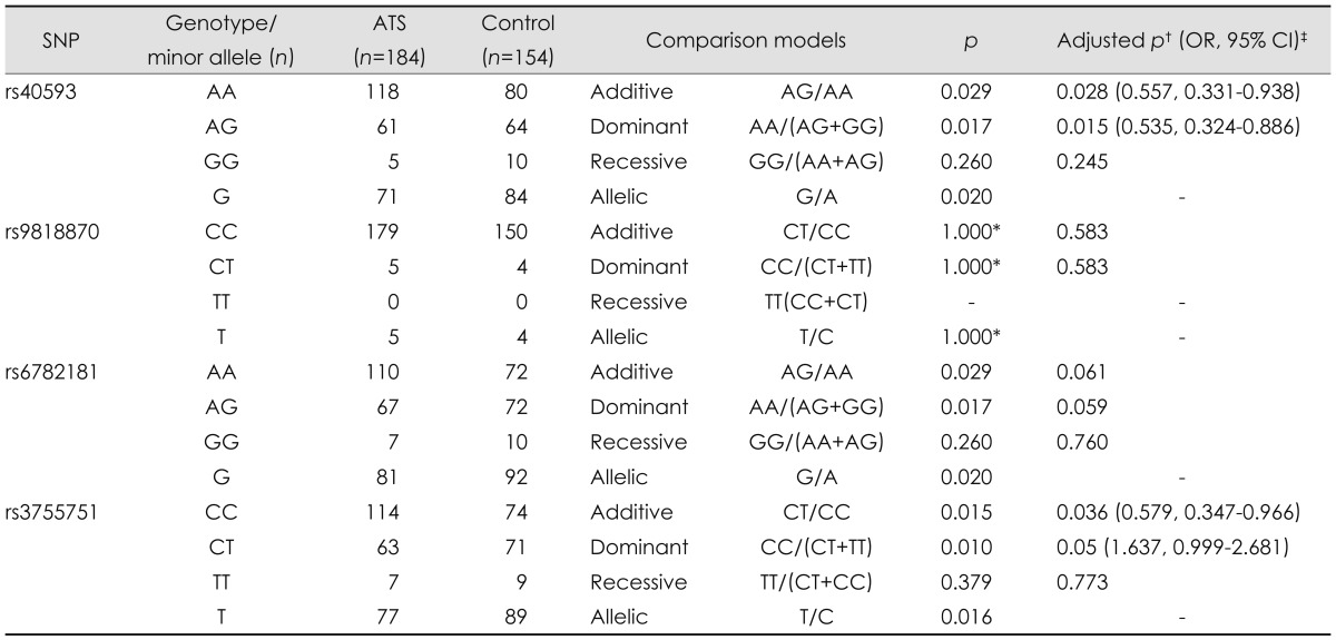 graphic file with name jcn-9-223-i003.jpg