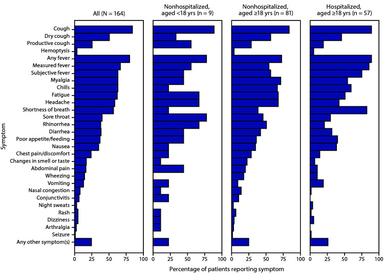 The figure shows the percentages of specific symptoms reported in the United States during January–April 2020, among 164 patients with laboratory-confirmed COVID-19, by age and hospitalization status.