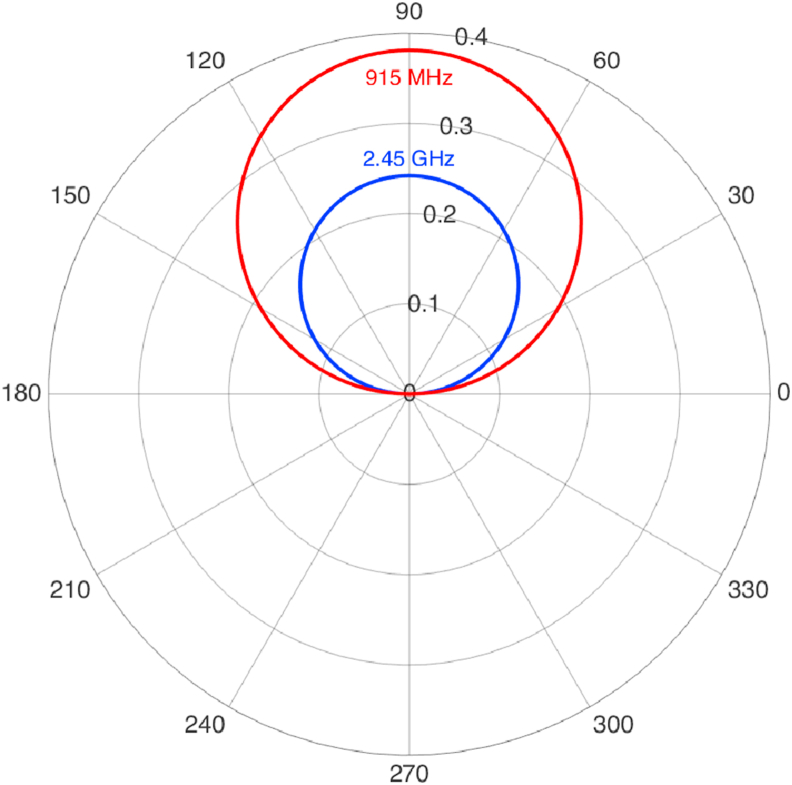 Figure 2