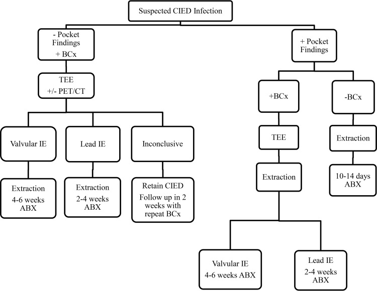 FIG 3