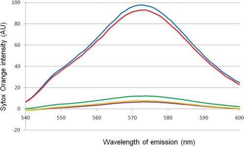 Figure 7.