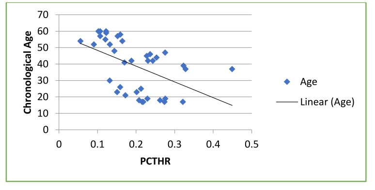 Graph 2