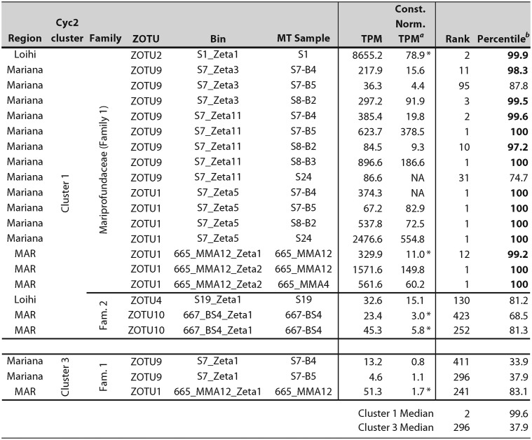 graphic file with name mSystems.00553-19-t0002.jpg