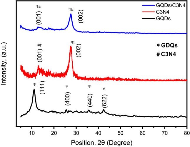 Figure 7