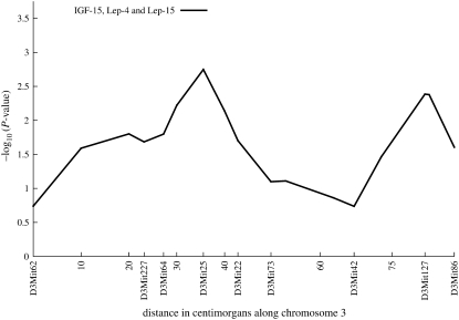 Figure 3.—