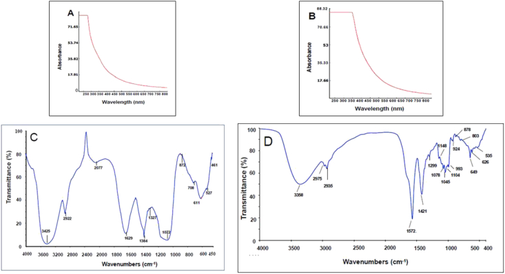 Figure 4