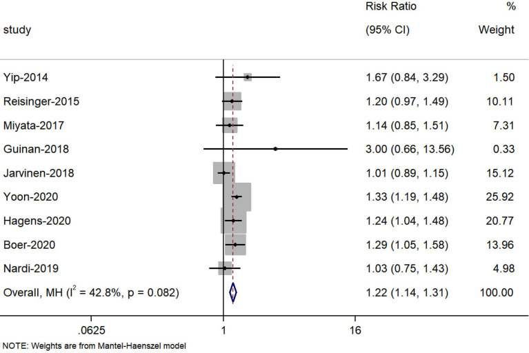 Figure 2