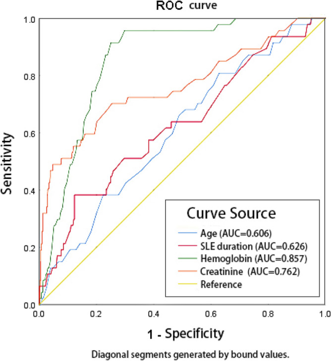 Risk Factors Of Diffuse Alveolar Hemorrhage In Chinese Patients With