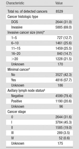 graphic file with name radiol.2016161174.tbl4.jpg