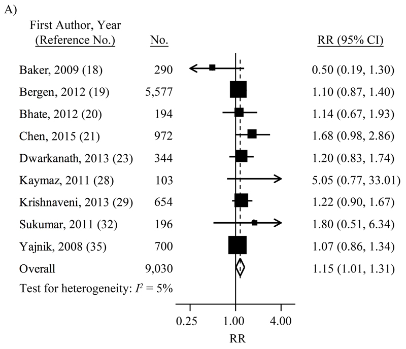 Figure 3A