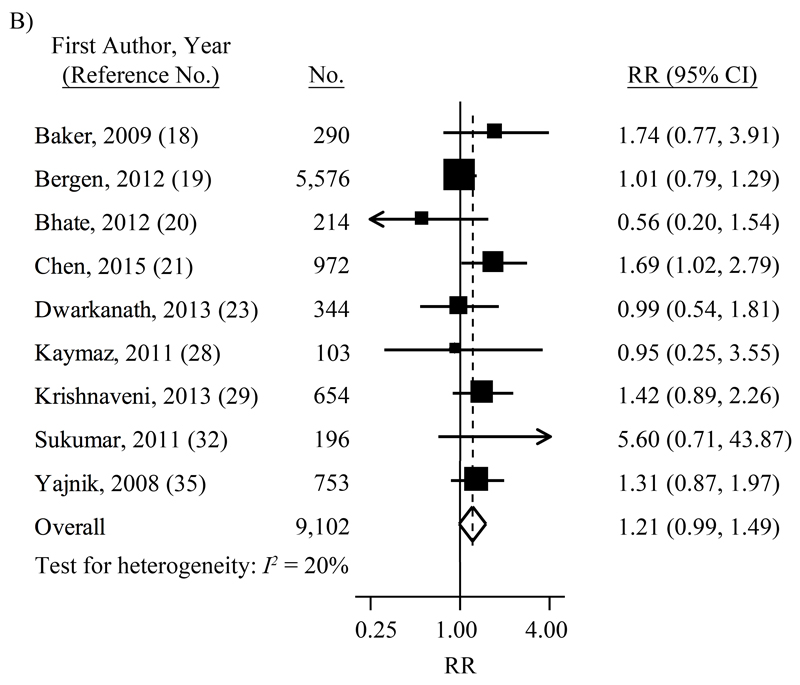 Figure 3B