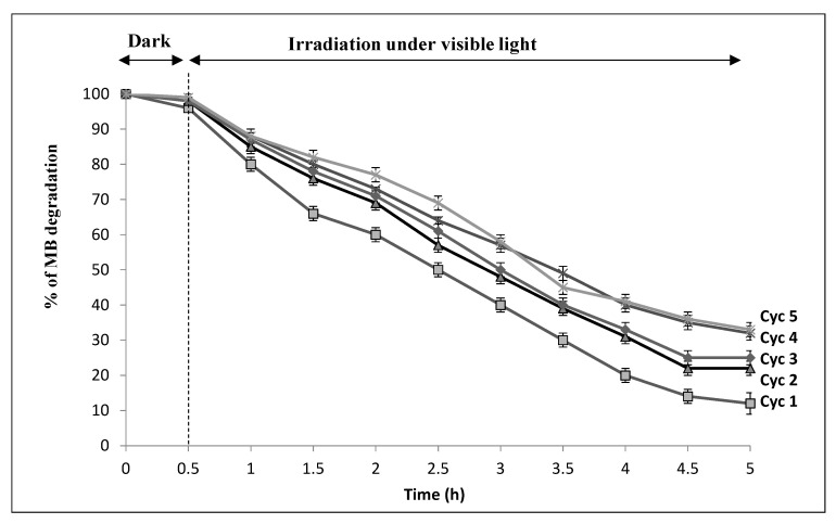 Figure 7