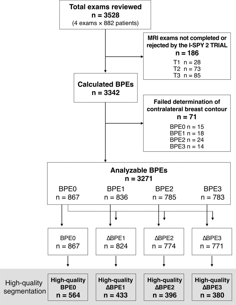 Study flowchart. BPE = background parenchymal enhancement, BPE0 = background parenchymal enhancement at T0, BPE1 = BPE at T1, BPE2 = BPE at T2, BPE3 = BPEt at T3, ΔBPE1 = percent change of BPE relative to T0 at T1, ΔBPE2 = percent change of BPE relative to T0 at T2, ΔBPE3 = percent change of BPE relative to T0 at T3.