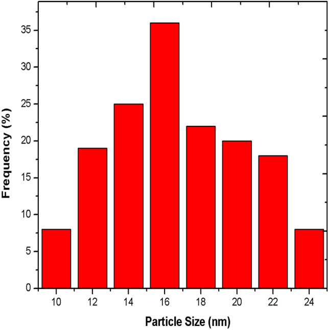 Fig. 3