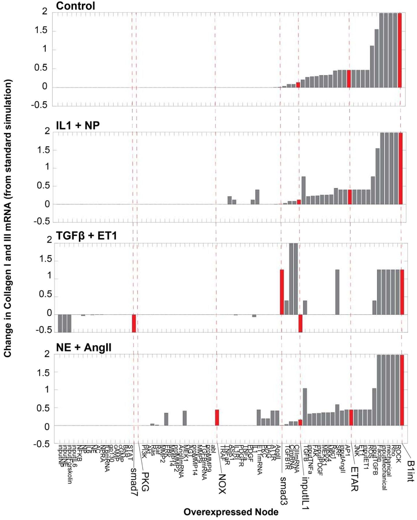 Figure 4: