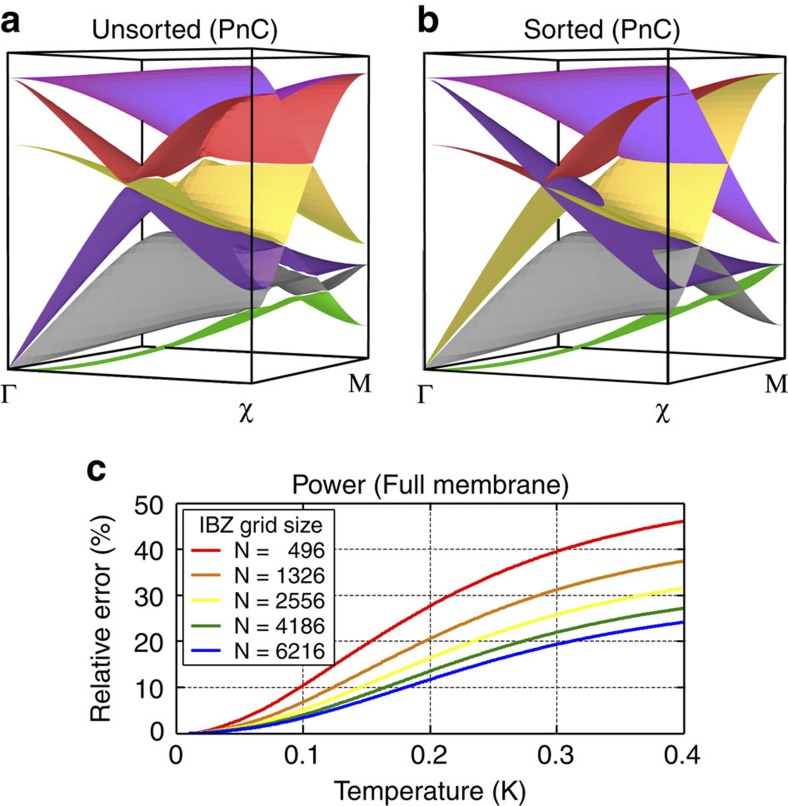 Figure 7