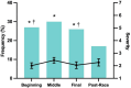 Bar and line graph showing frequency and severity across four stages: Beginning, Middle, Final, and Post-Race. Frequency is highest at the Middle stage and lowest Post-Race. Severity is represented by a line with slight variations among stages. Asterisks and crosses indicate significance.
