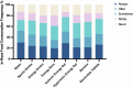 Stacked bar chart showing in-race food consumption frequency for various items such as water, sports drinks, energy drinks, and bars. Consumption levels range from “Always” to “Never” and are marked with colors blue to beige. Each item shows a different distribution across consumption frequencies.