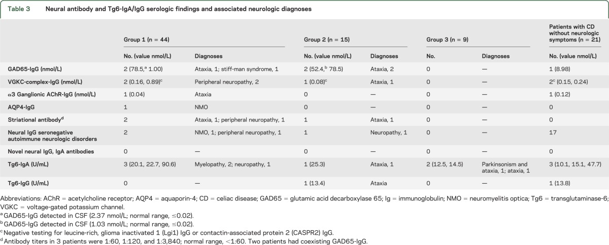 graphic file with name NEUROLOGY2014571471TT3.jpg